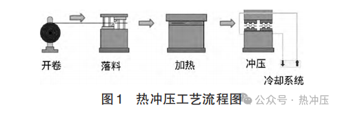 汽车B柱高强度钢热冲压工艺分析