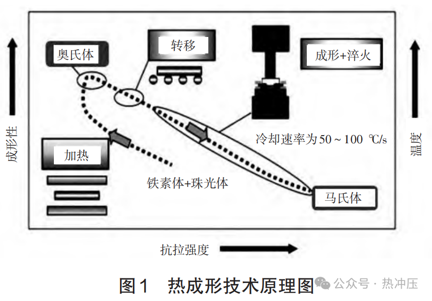 热成形工艺研究进展