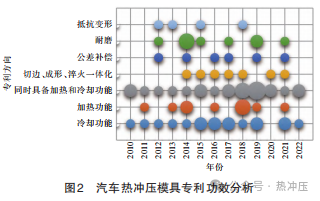 汽车热冲压模具专利布局分析