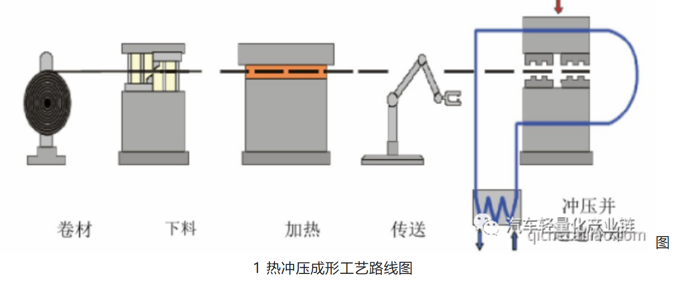 热冲压小知识|轻量化材料及热冲压成形工艺特点