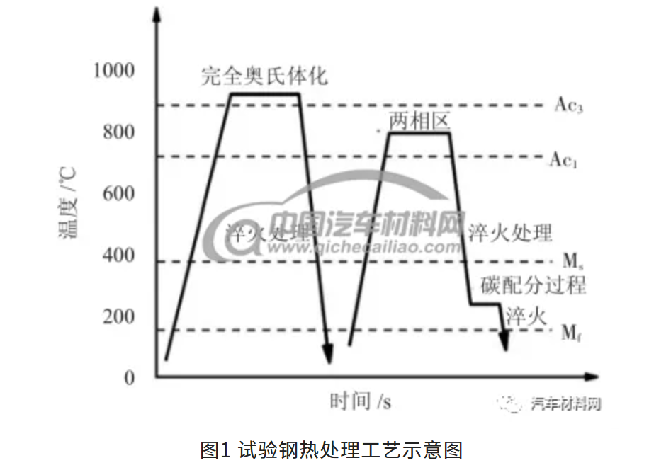 热处理工艺对硅锰钢组织和力学性能的影响