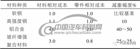 轻量化材料在商用车白车身的应用