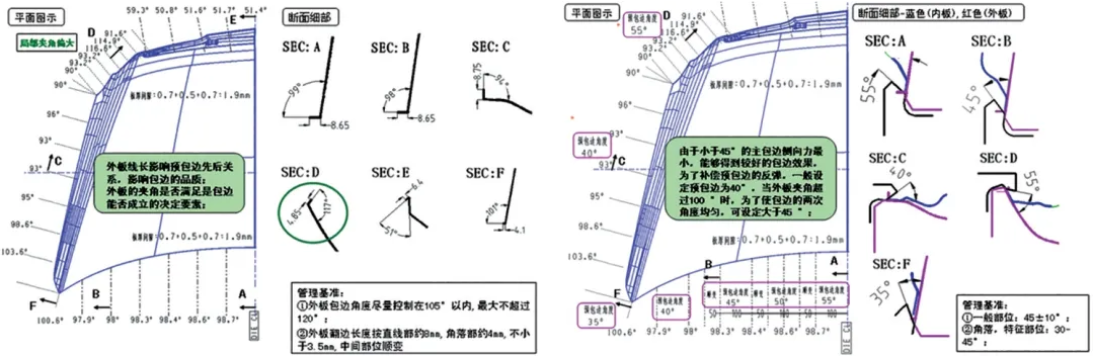 四门两盖包边新工艺