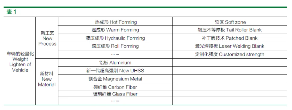 集成激光拼焊和补丁板工艺热成形零件的开发应用