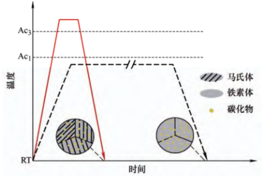 超高强度钢的短流程热成形工艺及其微观组织演化
