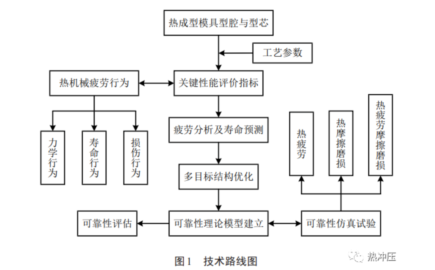 热成型模具热机械疲劳损伤分析及其可靠性评估