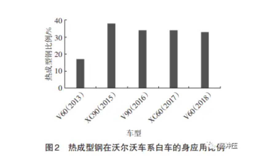 高强钢材料车身轻量化研究