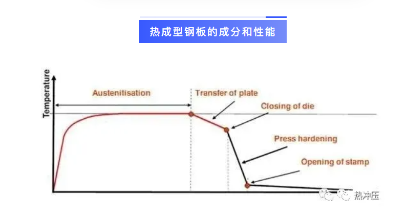汽车用热成型钢板的加工工艺