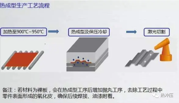 热成形生产流程