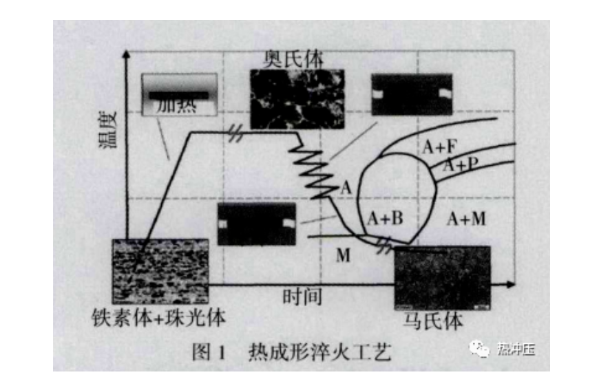 热成形淬火工艺中加热炉关键技术参数