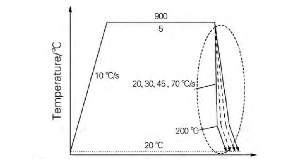 冷却速度对超高强马氏体钢的马氏体相变起始温度和硬度的影响