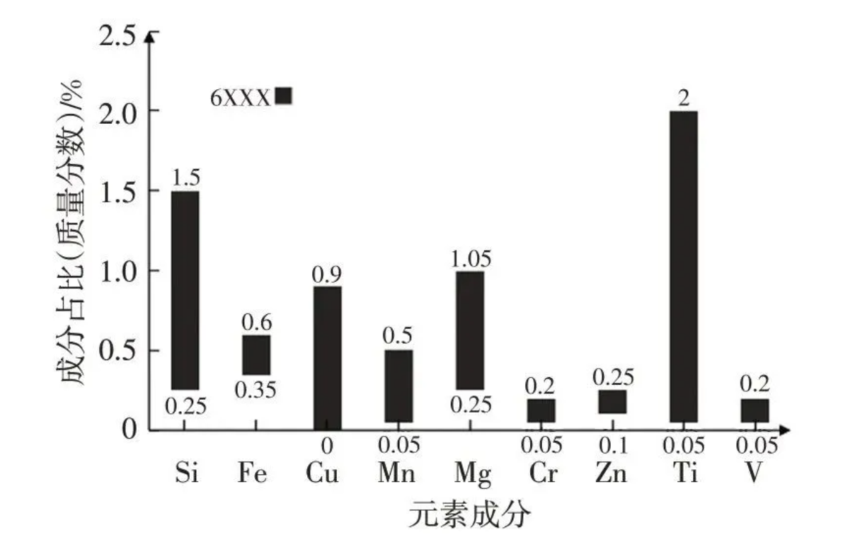 【技术篇】汽车铝发展及应用浅析