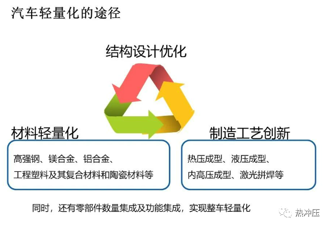【技术篇】汽车轻量化研究报告