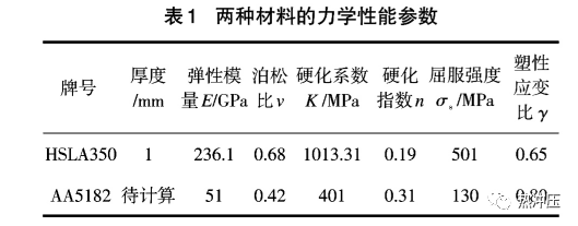 【技术篇】基于有限元法的轻质材料汽车零件热冲压成形优化研究