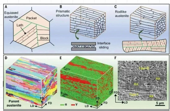 重磅！东北大学Science发文！超高强钢领域实现新突破！
