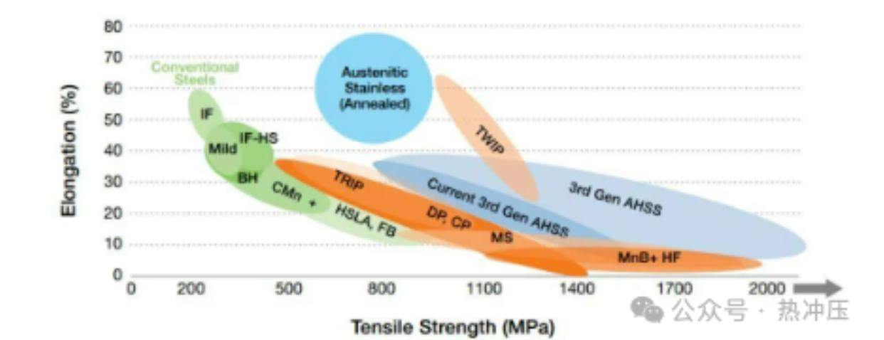 轻量化！高强度！汽车材料中占比越来越高的热成型钢，你还需要知道这些