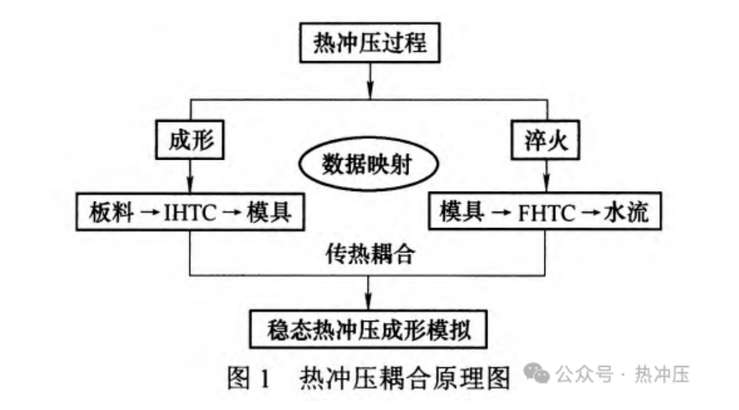 冲压过程传热耦合研究水