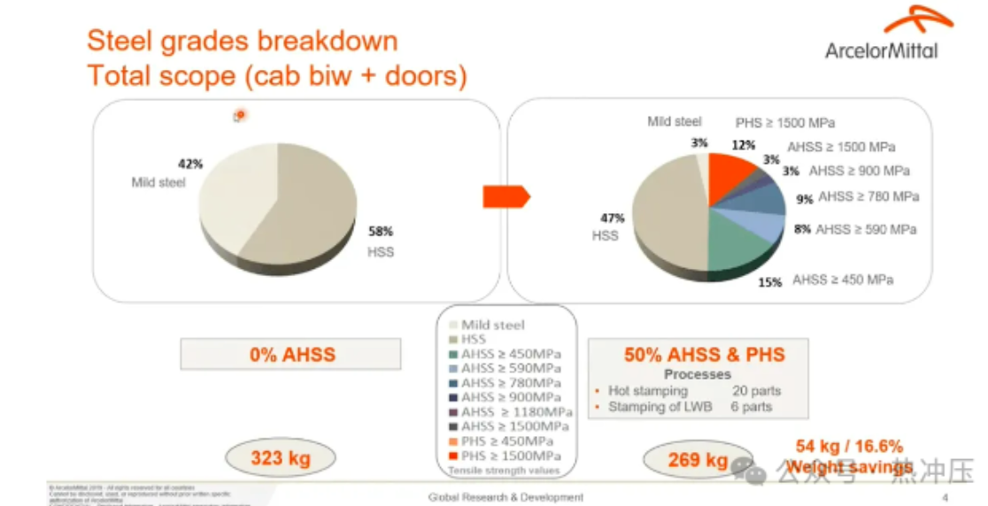 热成形与高强钢在卡车驾驶室的轻量化应用
