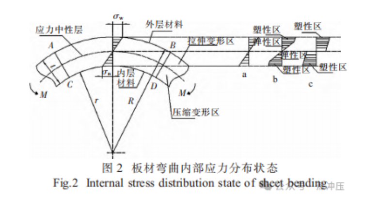 值得观看！压缩机叶片热冲压成形的回弹特性分析研究