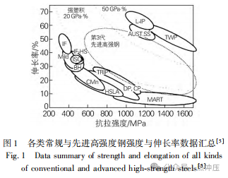 超高强度钢在汽车轻量化中的应用及研究进展