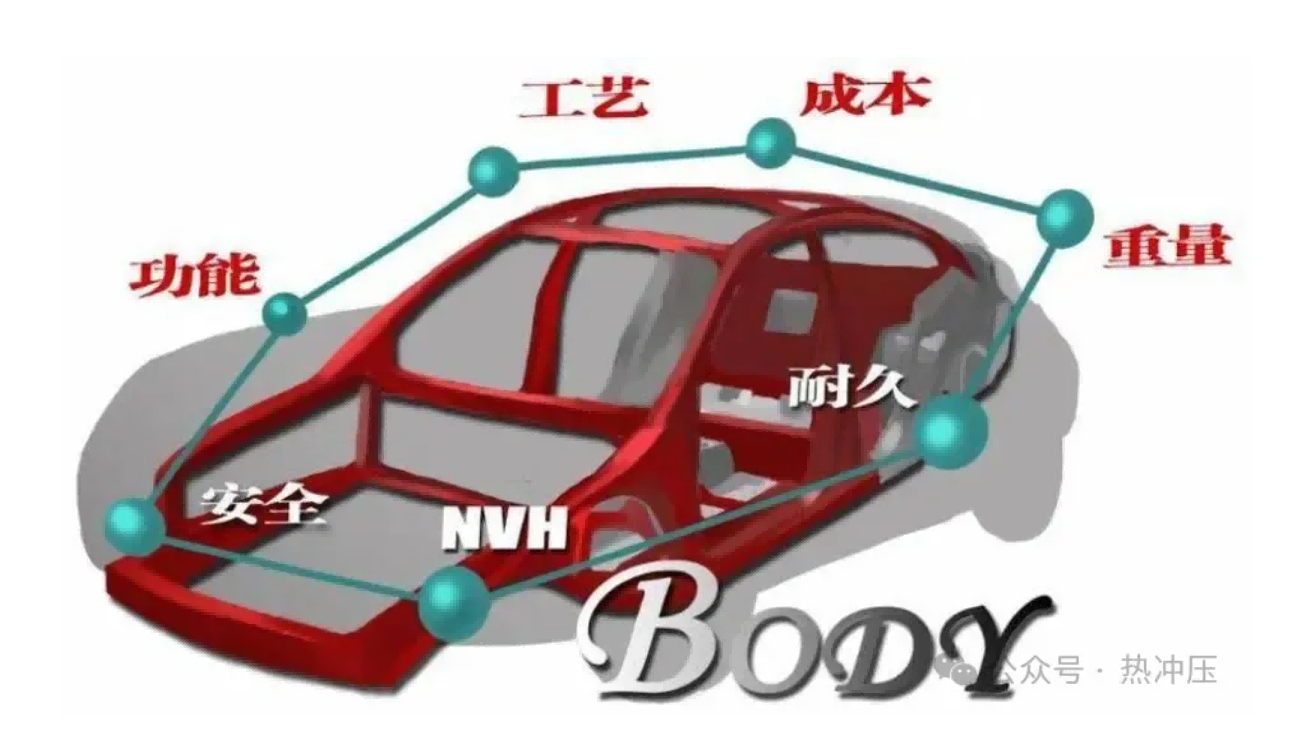 汽车轻量化材料与连接技术的发展与应用