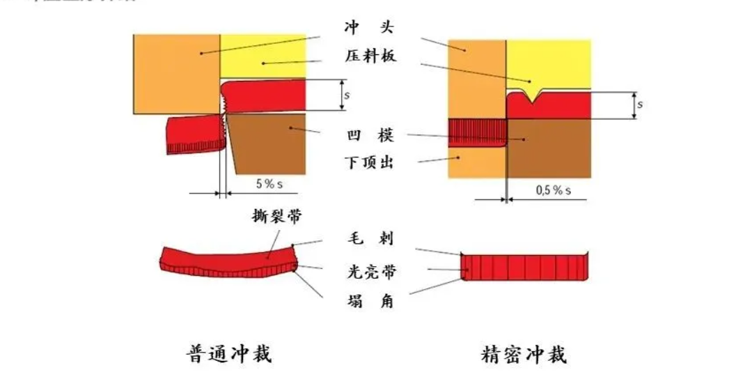 冲压技术及冲压零件结构工艺性