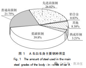 先进车型车身用材与典型设计制造工艺分析