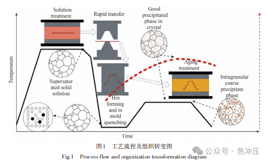 汽车件高强铝合金板件热冲压工艺研究进展