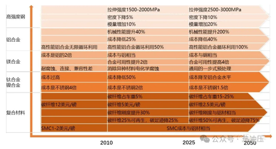 盘点美、欧、日、中汽车轻量化技术路线