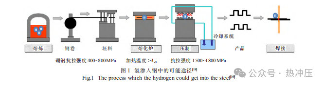 热成型钢氢脆行为研究进展