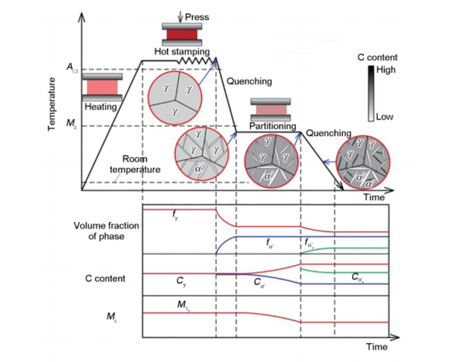 先进热成形汽车钢制造与使用的研究现状与展望