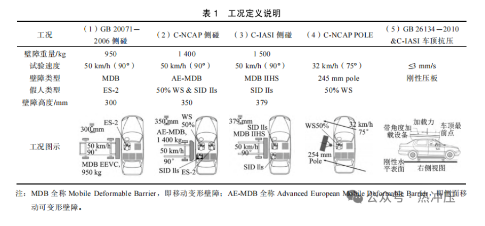 基于侧碰多工况的汽车B柱结构设计