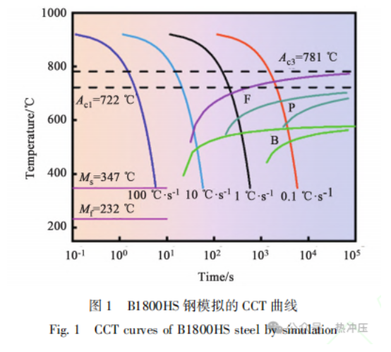 原奥氏体晶粒及渗碳体形貌对B1800HS钢热冲压 强塑性的影响