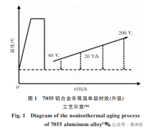高强韧铝合金非等温时效工艺的研究进展