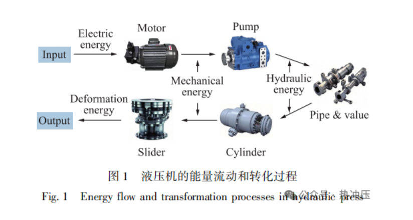 基于液压机工作原理的热冲压成形过程能耗分析