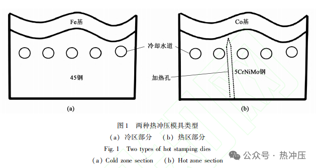 热冲压模具电弧堆焊铁基和钴基合金涂层的数值模拟