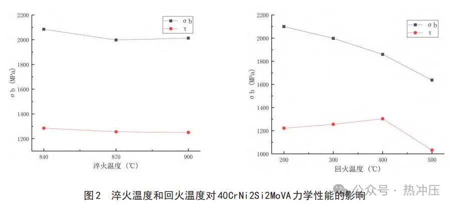 两种超高强度钢热处理工艺性能的研究