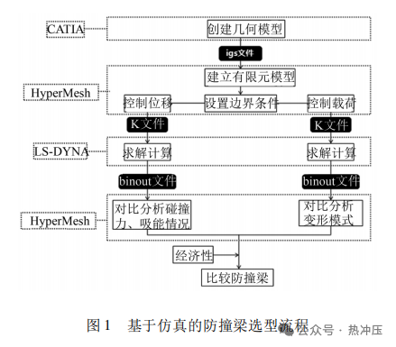 车门防撞梁选型策略研究