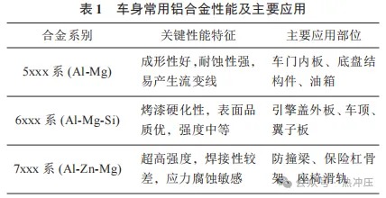 轻量化铝合金在汽车车身零部件中的应用与工艺优化