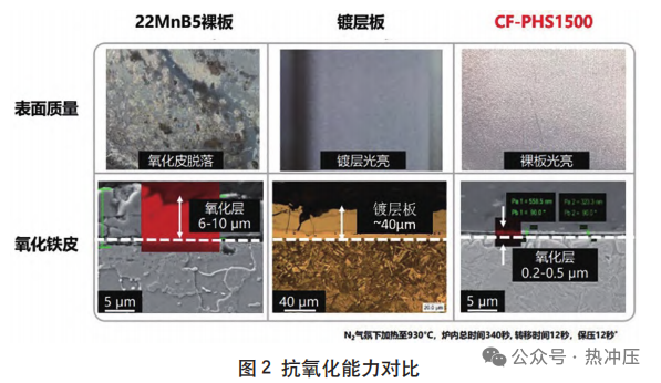 抗氧化免镀层热成形钢工艺性能研究